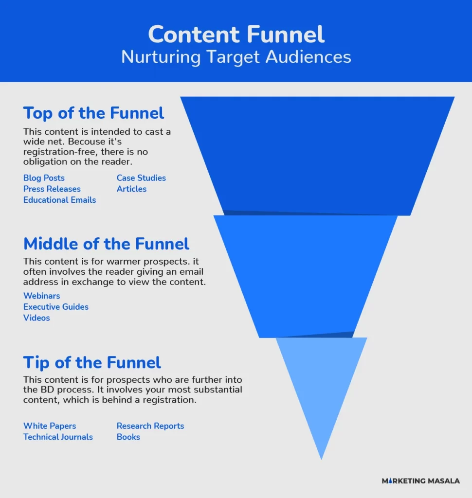 content-marketing-funnel